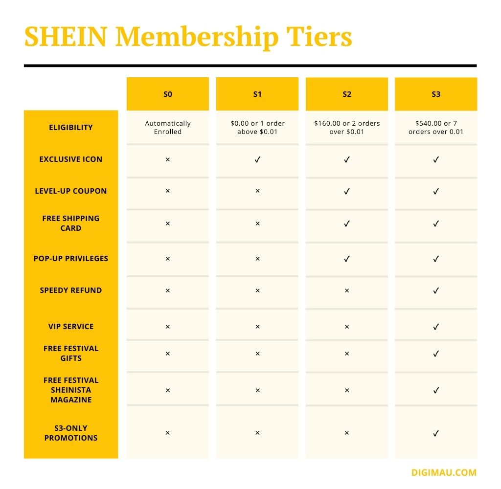 SHEIN Membership - 4 Tiers of Rewards - Digimau